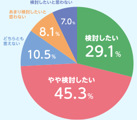 どれくらい検討しているんだろう？