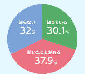 認知度はどのぐらいあるんだろう？