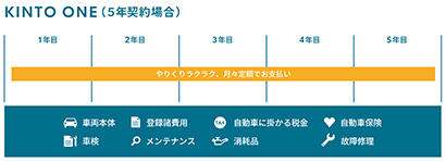 KINTO ON（5年契約の場合）