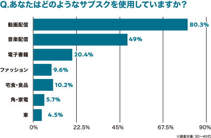 あなたはどのようなサブスクを使用していますか？