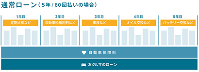 通常ローン（5年/60回払いの場合）